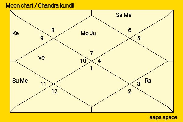 Nimrat Kaur chandra kundli or moon chart